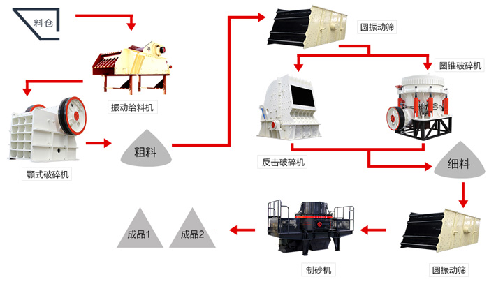 一份時產150噸鵝卵石制砂配置攻略圖，請收下