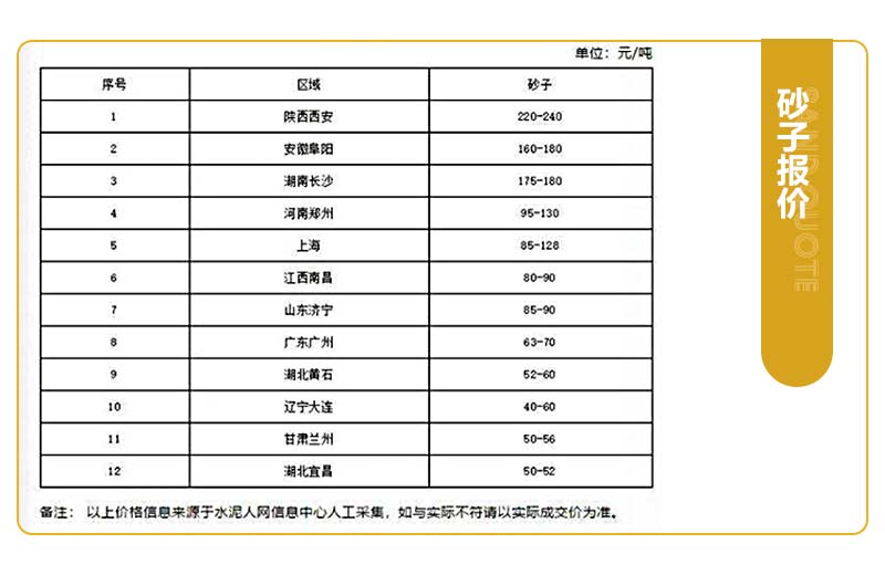 部分地區沙子石子價格表